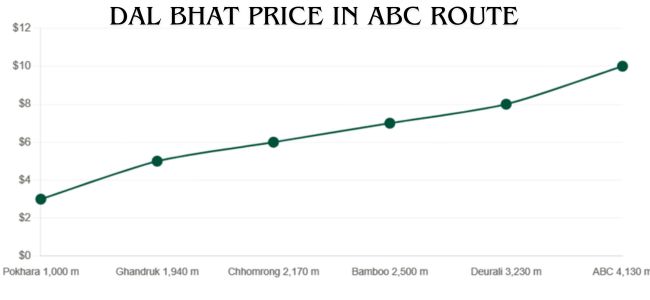 Food price during ABC by Elevation