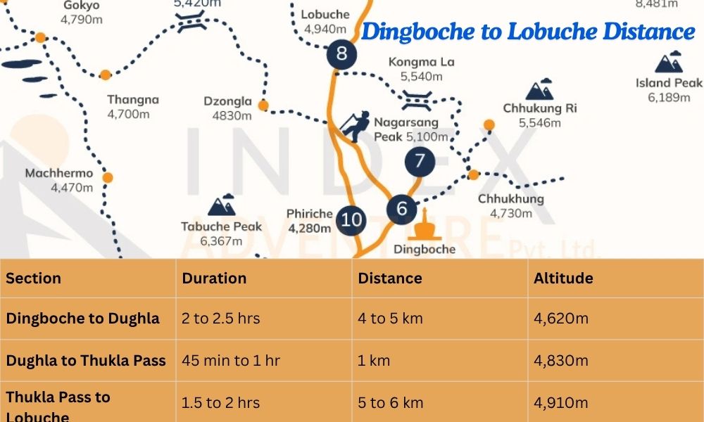 Dingboche to Lobuche Distance