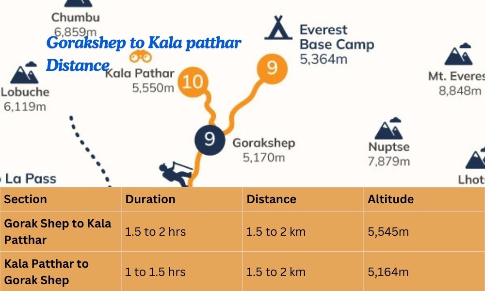 Gorakhsep to kalapathhar Distance