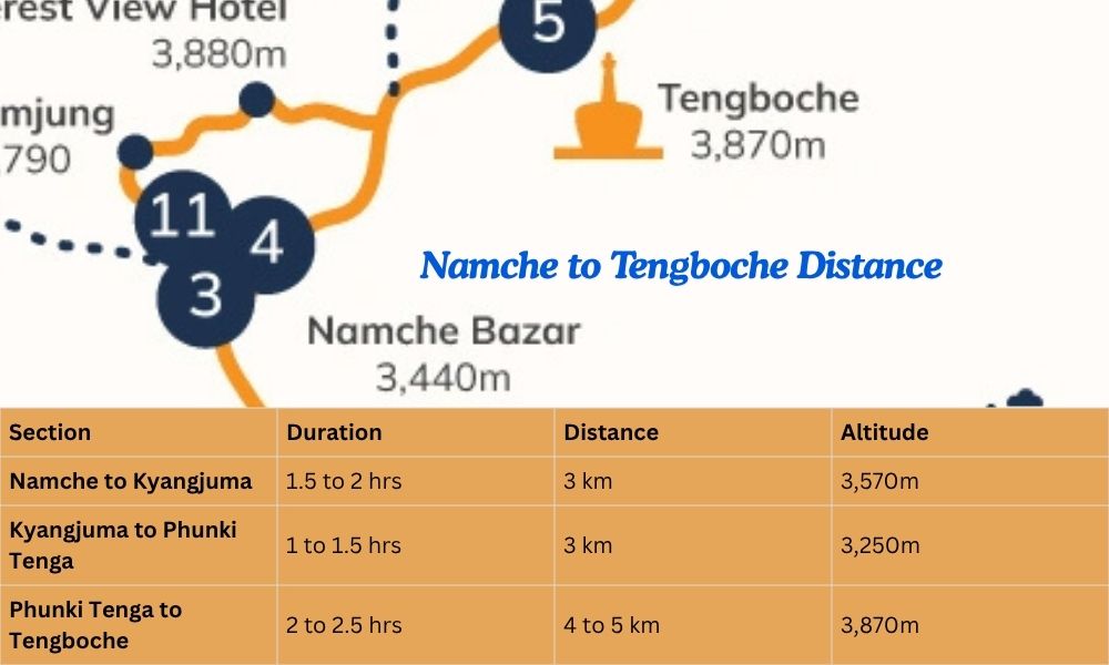 Namche to Tengboche Distance