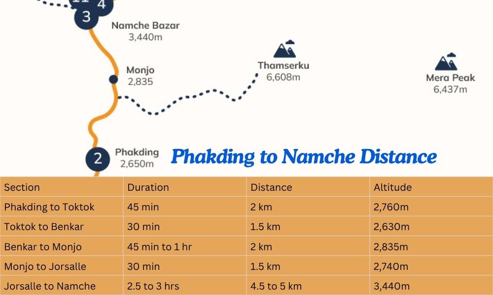 Phakding to Namche Bazaar Distance