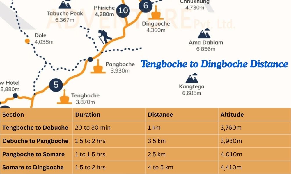 Tengboche to Dingboche Distance