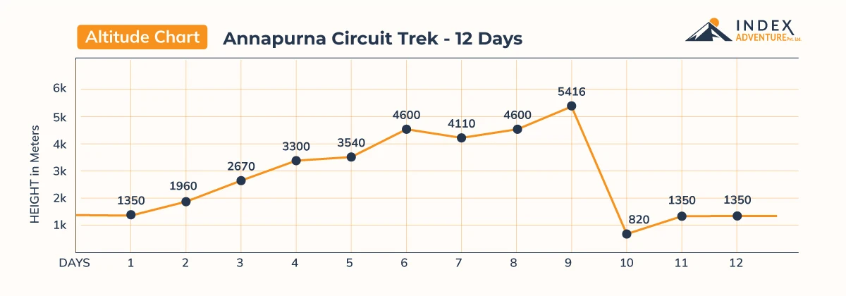 Annapurna Circuit Trek - 12 Days