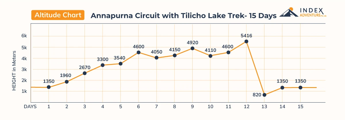 Annapurna Circuit with Tilicho Lake Trek -15 Days