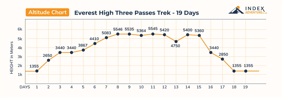Everest High Three Passes Trek - 19 Days