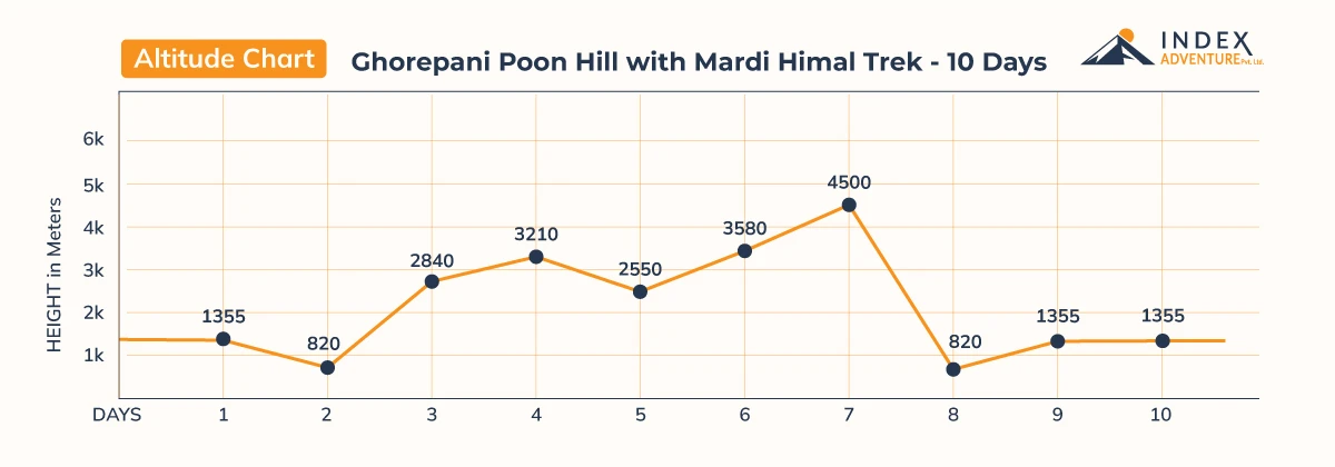 Ghorepani Poon Hill with Mardi Himal Trek - 10 Days