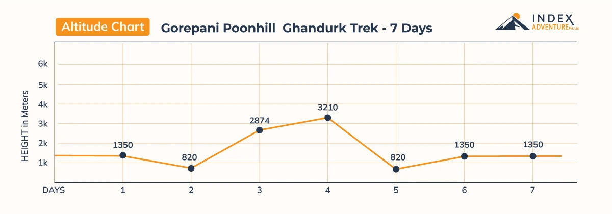 Gorepani poonhill Ghandurk Trek - 7 days