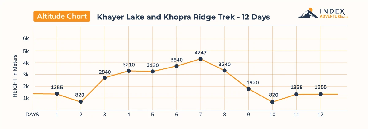 Khayer Lake and Khopra Ridge Trek 12 - days