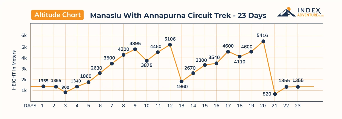 Manaslu with Annapurna Circuit Trek - 23 Days
