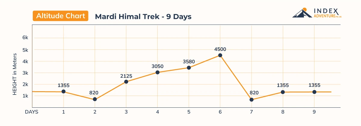 Mardi Himal Trek - 9 Days
