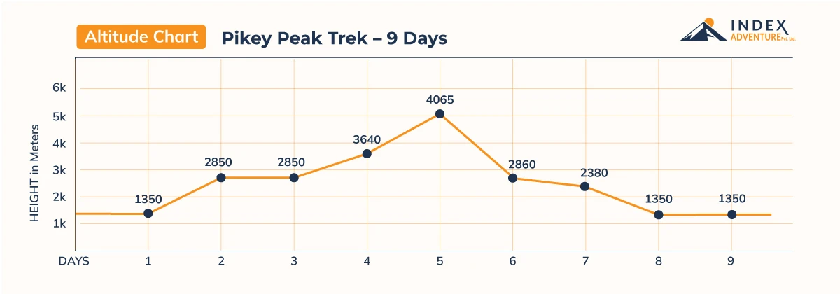Pikey Peak Trek – 9 Days