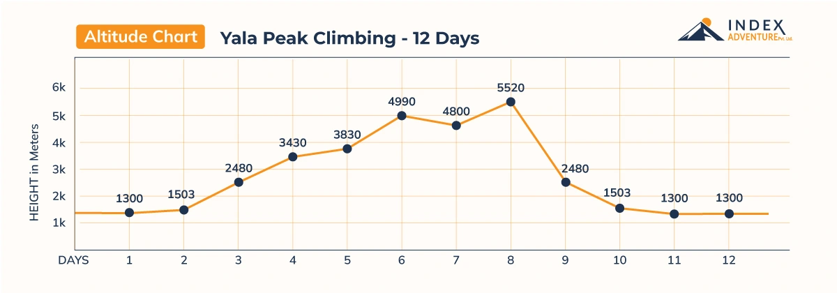Yala Peak Climbing - 12 Days